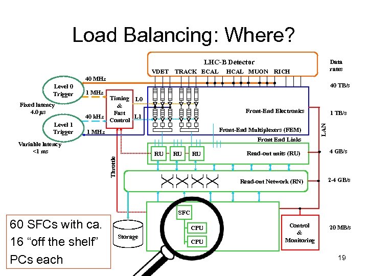 Load Balancing: Where? LHC-B Detector VDET TRACK ECAL HCAL MUON Data rates RICH 40