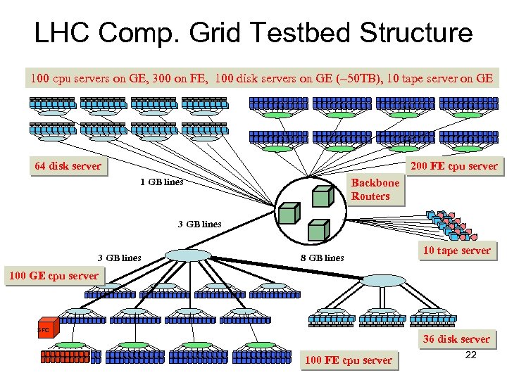 LHC Comp. Grid Testbed Structure 100 cpu servers on GE, 300 on FE, 100