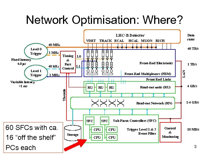 Network Optimisation: Where? LHC-B Detector VDET TRACK ECAL HCAL MUON Data rates RICH 40