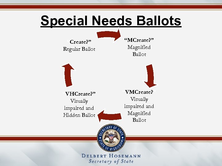 Special Needs Ballots “Create? ” Regular Ballot “MCreate? ” Magnified Ballot “VHCreate? ” Visually