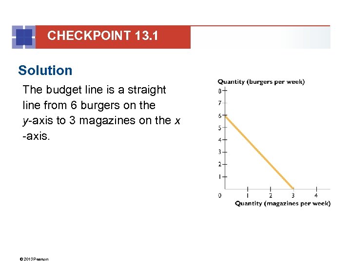 CHECKPOINT 13. 1 Solution The budget line is a straight line from 6 burgers