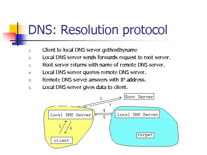 DNS: Resolution protocol 1. 2. 3. 4. 5. 6. Client to local DNS server