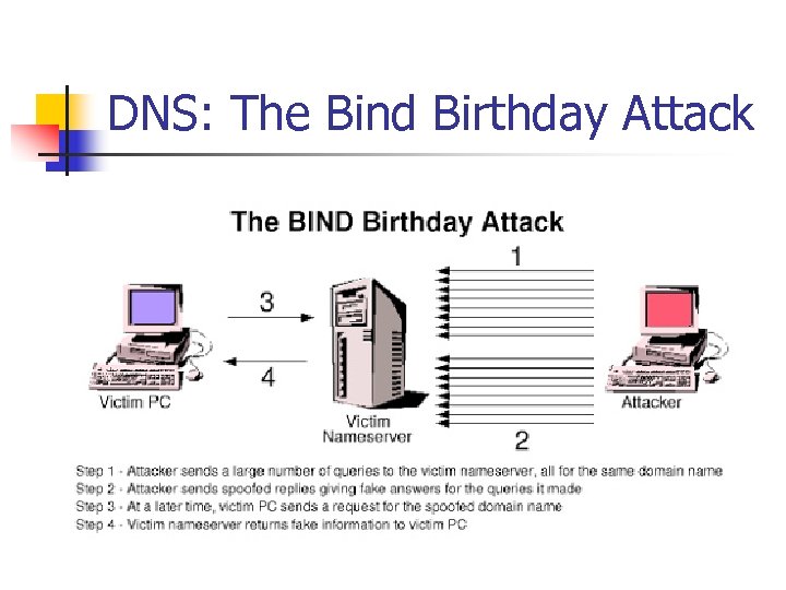 DNS: The Bind Birthday Attack 