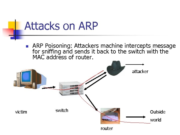 Attacks on ARP Poisoning: Attackers machine intercepts message for sniffing and sends it back