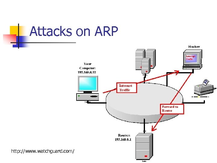 Attacks on ARP http: //www. watchguard. com/ 
