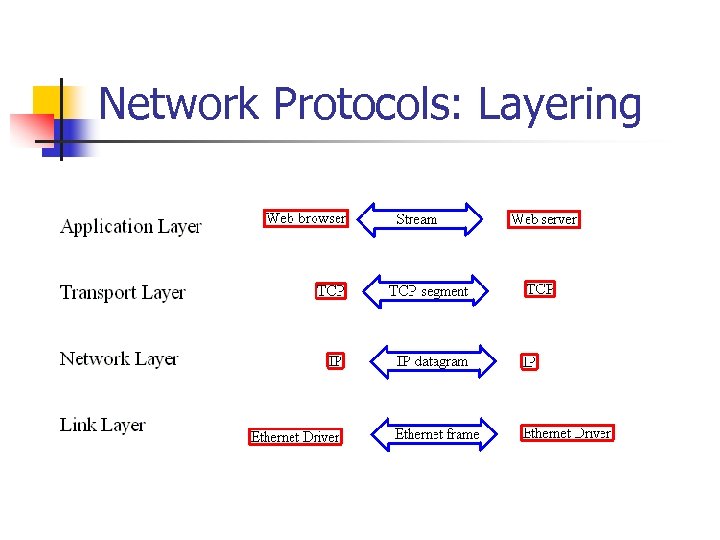Network Protocols: Layering 