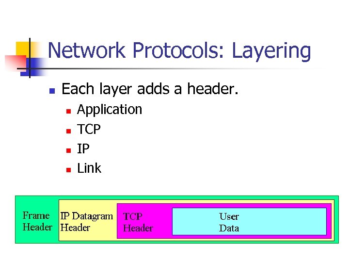 Network Protocols: Layering n Each layer adds a header. n n Application TCP IP