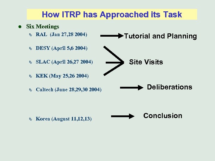 How ITRP has Approached its Task l Six Meetings Ä RAL (Jan 27, 28