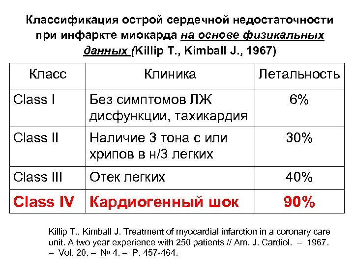 Классификация острой сердечной недостаточности при инфаркте миокарда на основе физикальных данных (Killip T. ,