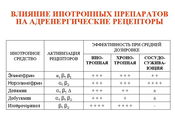 ВЛИЯНИЕ ИНОТРОПНЫХ ПРЕПАРАТОВ НА АДРЕНЕРГИЧЕСКИЕ РЕЦЕПТОРЫ ИНОТРОПНОЕ СРЕДСТВО АКТИВИЗАЦИЯ РЕЦЕПТОРОВ ЭФФЕКТИВНОСТЬ ПРИ СРЕДНЕЙ ДОЗИРОВКЕ