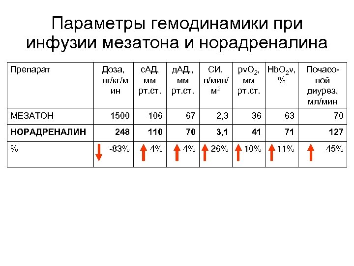 Параметры гемодинамики при инфузии мезатона и норадреналина Препарат МЕЗАТОН НОРАДРЕНАЛИН % Доза, нг/кг/м ин