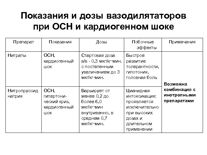 Показания и дозы вазодилятаторов при ОСН и кардиогенном шоке Препарат Нитраты Показания Дозы Побочные