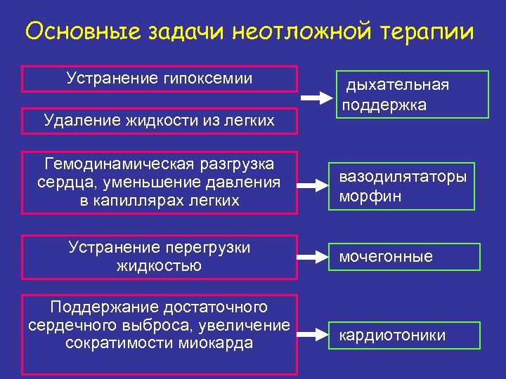 Основные задачи неотложной терапии Устранение гипоксемии Удаление жидкости из легких Гемодинамическая разгрузка сердца, уменьшение