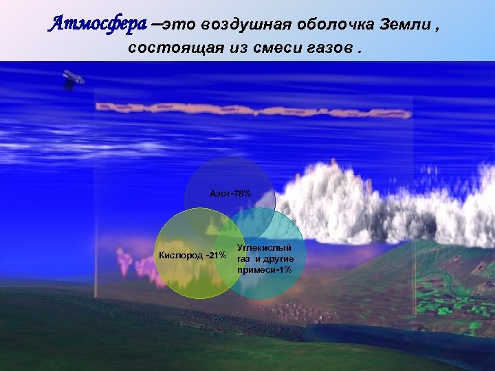 Атмосфера –это воздушная оболочка Земли , состоящая из смеси газов. Азот-78% Кислород -21% Углекислый