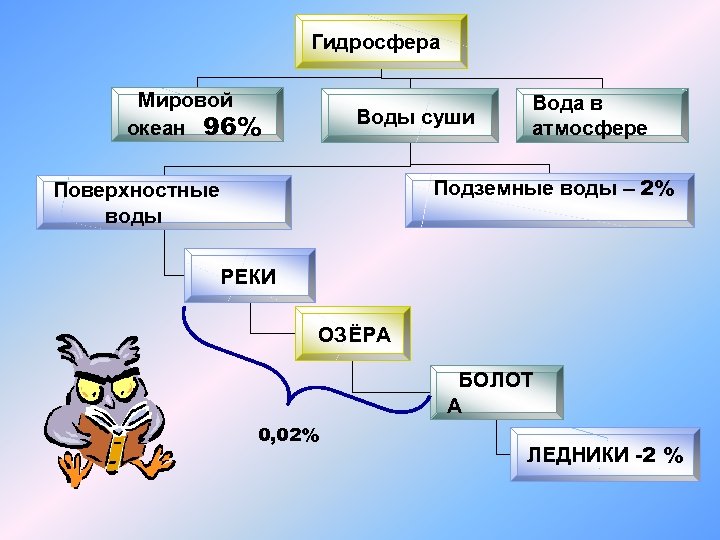 Гидросфера Мировой океан 96% Воды суши Вода в атмосфере Подземные воды – 2% Поверхностные