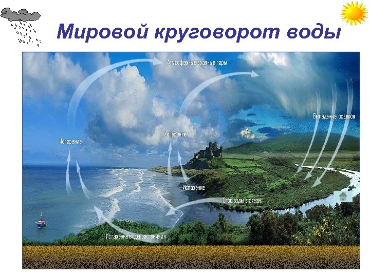 Мировой круговорот воды 