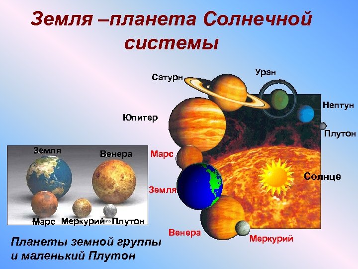 Земля –планета Солнечной системы Сатурн Уран Нептун Юпитер Плутон Земля Венера Марс Солнце Земля