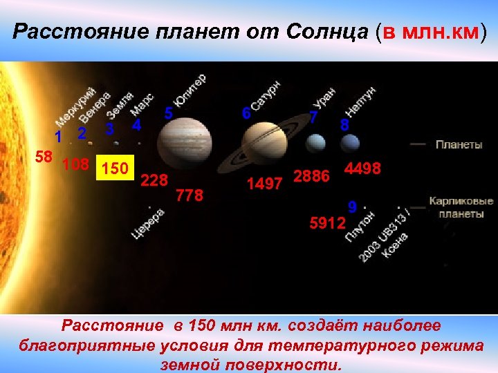 Расстояние планет от Солнца (в млн. км) 1 2 3 58 108 150 4