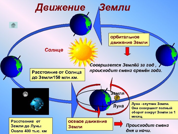 Движение Земли орбитальное движение Земли Солнце Расстояние от Солнца до Земли 150 млн. км.