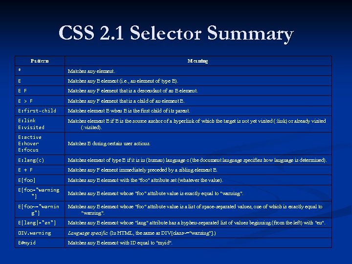 CSS 2. 1 Selector Summary Pattern Meaning * Matches any element. E Matches any