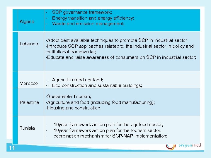 Algeria SCP governance framework; Energy transition and energy efficiency; Waste and emission management;