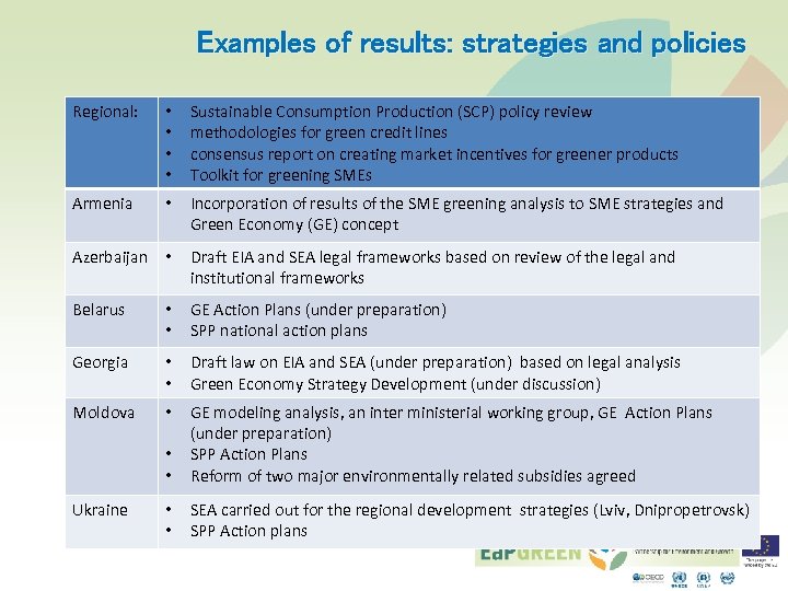 Examples of results: strategies and policies Regional: • • Sustainable Consumption Production (SCP) policy