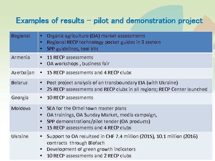 Examples of results – pilot and demonstration project Regional • Organic agriculture (OA) market