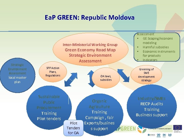 Ea. P GREEN: Republic Moldova Inter-Ministerial Working Group Strategic Environment Assessment local master plan