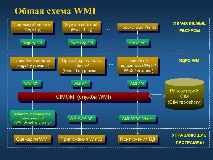 Общая схема WMI Системный реестр (Registry) Журнал событий (Event Log) Registry API Event Log