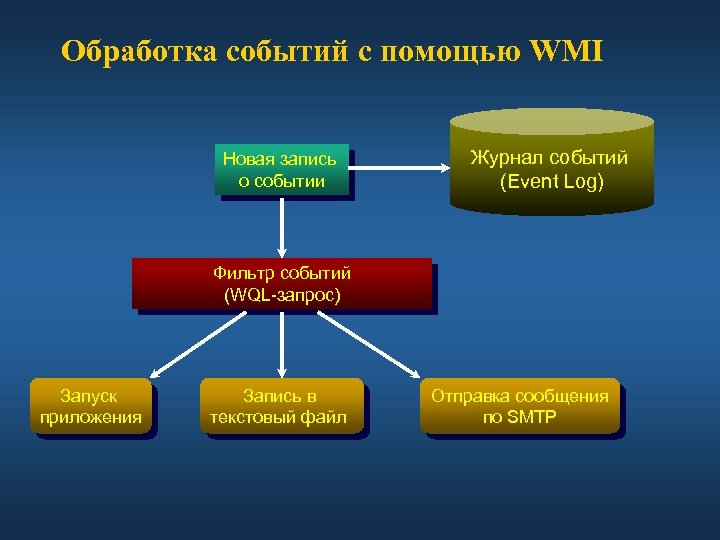 Обработка событий с помощью WMI Новая запись о событии Журнал событий (Event Log) Фильтр