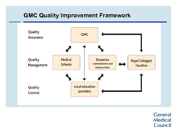 GMC Quality Improvement Framework 