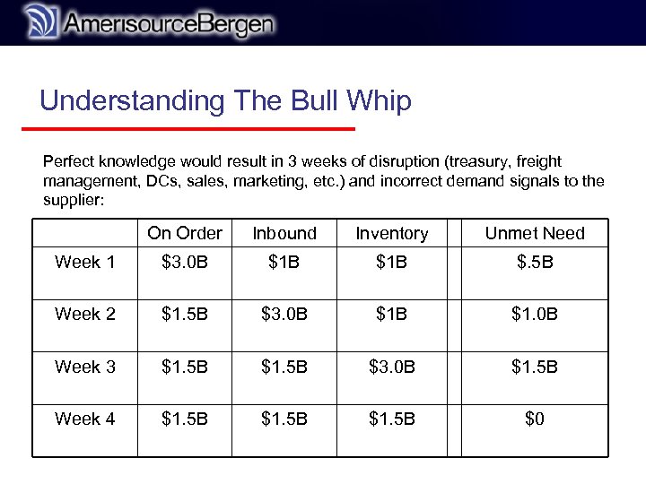 r Understanding The Bull Whip Perfect knowledge would result in 3 weeks of disruption
