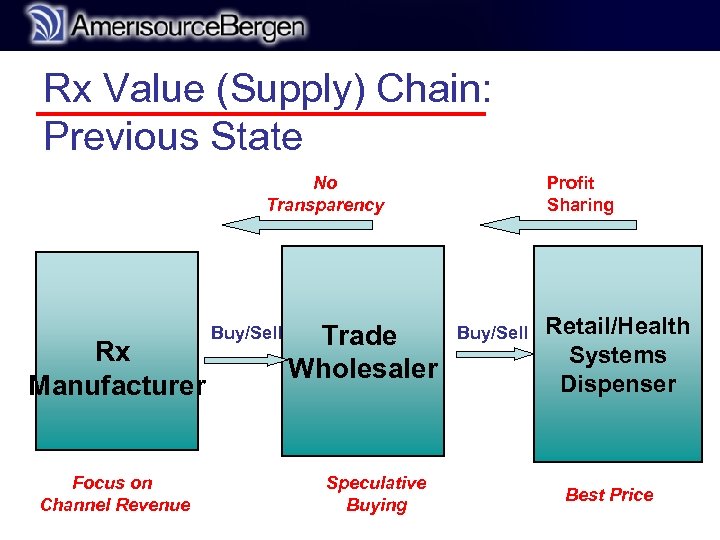 r Rx Value (Supply) Chain: Previous State No Transparency Rx Manufacturer Focus on Channel
