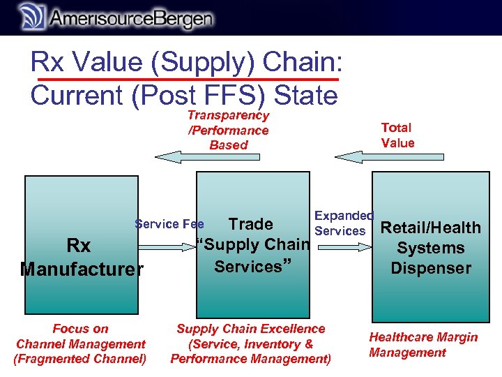 r Rx Value (Supply) Chain: Current (Post FFS) State Transparency /Performance Based Total Value