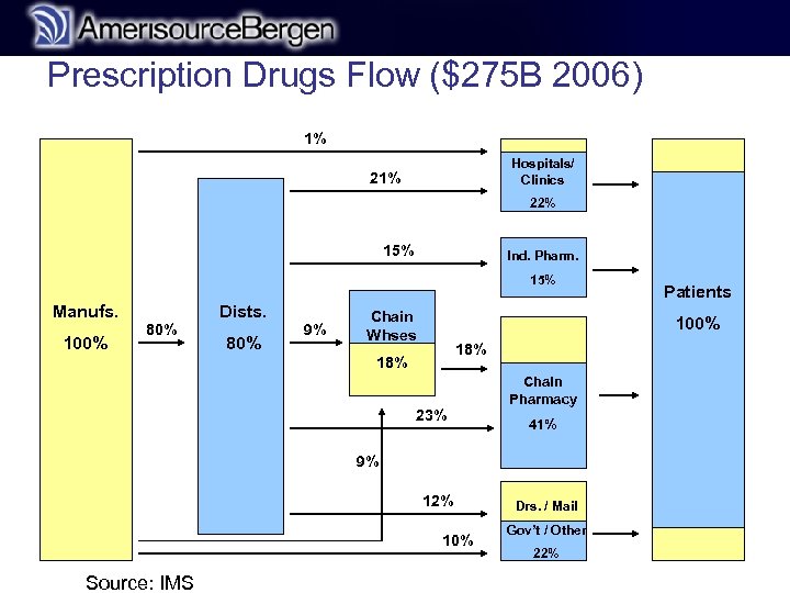Prescription Drugs Flow ($275 B 2006) r 1% Hospitals/ Clinics 21% 22% 15% Ind.