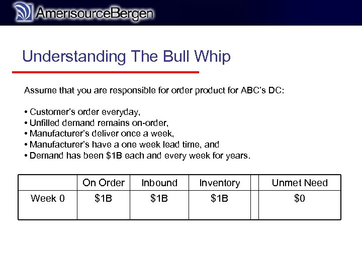 r Understanding The Bull Whip Assume that you are responsible for order product for
