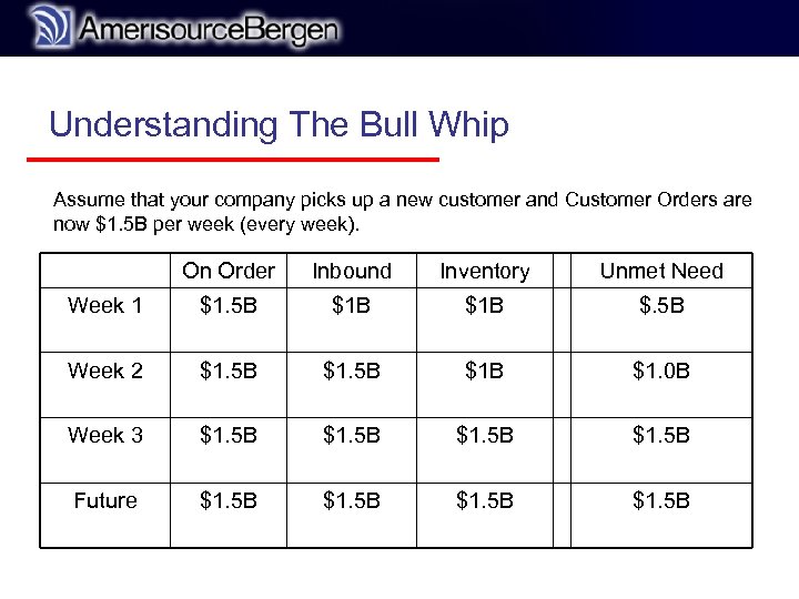 r Understanding The Bull Whip Assume that your company picks up a new customer