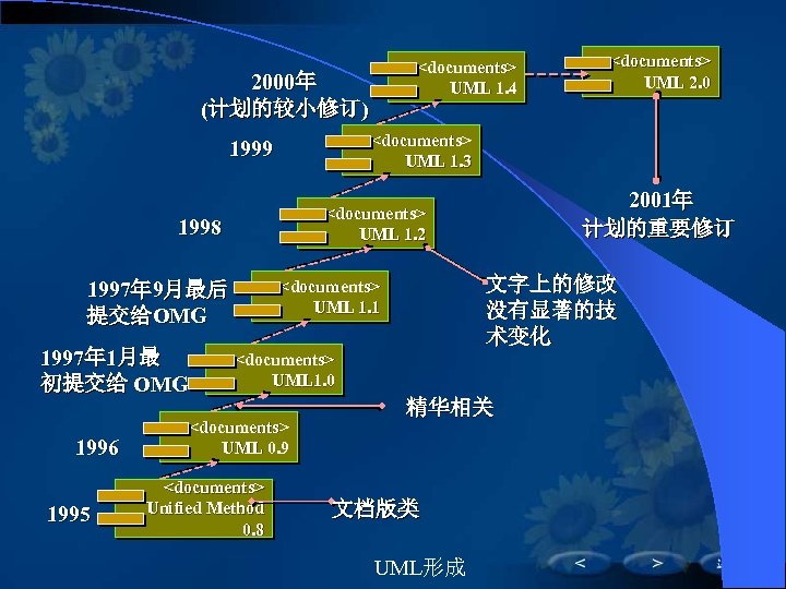 <documents> UML 1. 4 2000年 (计划的较小修订) <documents> UML 1. 3 1999 1998 1997年 1月最