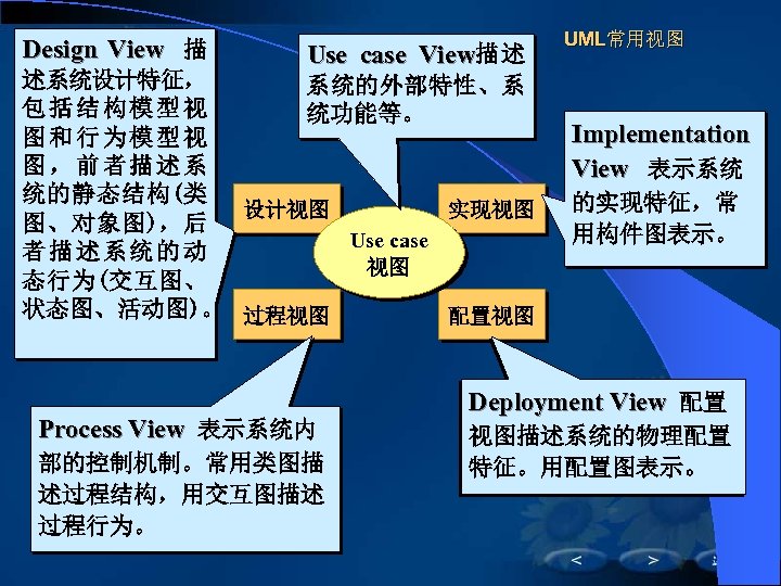Design View 描 Use case View描 述 述系统设计特征， 系统的外部特性、系 包括结构模型视 统功能等。 图和行为模型视 图，前者描述系 统的静态结构(类