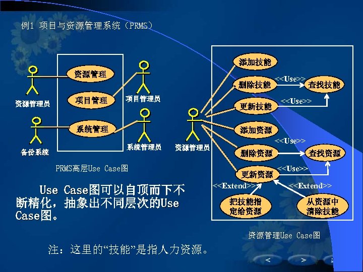 例1 项目与资源管理系统（PRMS） 添加技能 资源管理 删除技能 资源管理员 项目管理员 更新技能 系统管理 备份系统 <<Use>> 查找技能 <<Use>> 添加资源