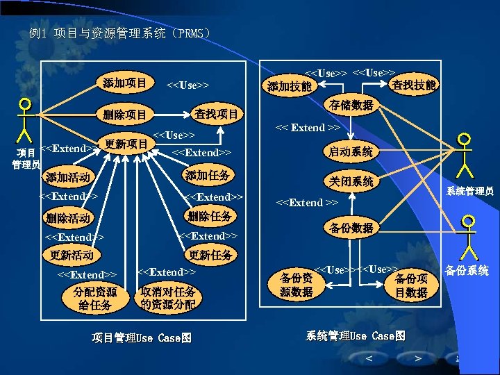 例1 项目与资源管理系统（PRMS） 添加项目 <<Use>> 更新项目 存储数据 查找项目 删除项目 项目 <<Extend>> 管理员 <<Use>> 查找技能 添加技能