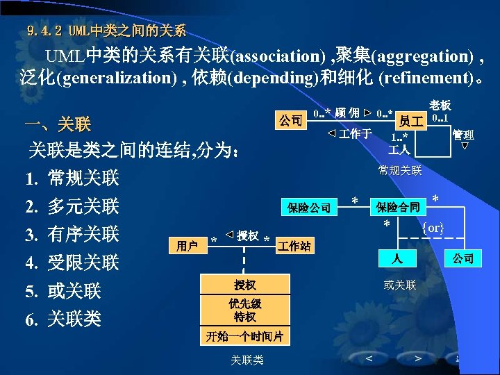 9. 4. 2 UML中类之间的关系 UML中类的关系有关联(association) , 聚集(aggregation) , 泛化(generalization) , 依赖(depending)和细化 (refinement)。 公司 一、关联