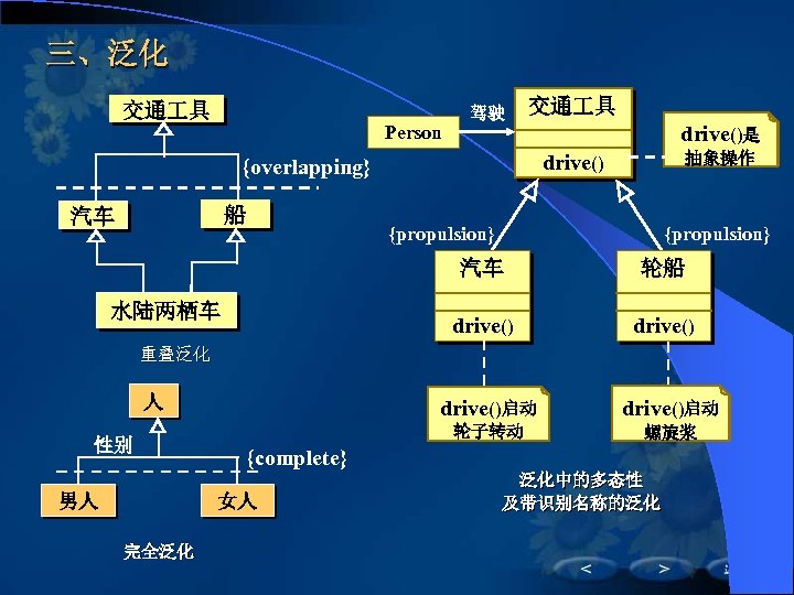 三、泛化 交通 具 Person 驾驶 交通 具 船 抽象操作 drive() {overlapping} 汽车 drive()是 {propulsion}