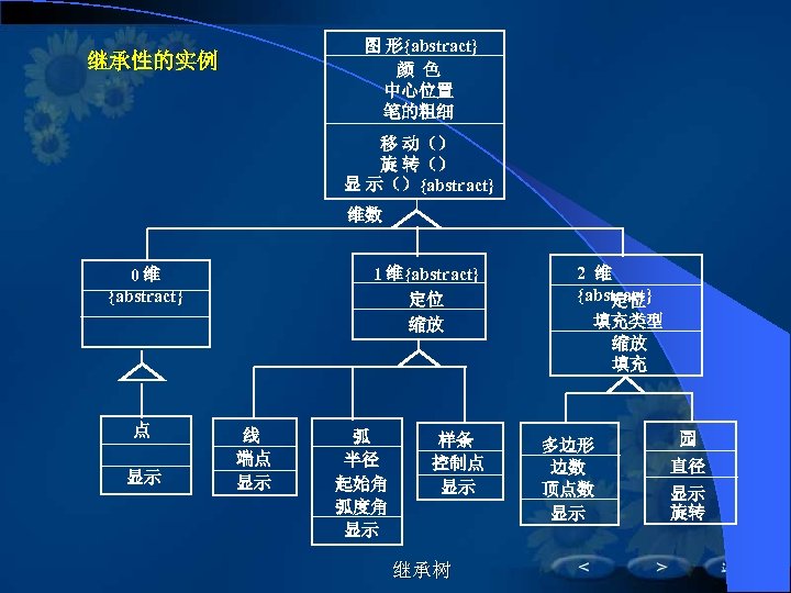图 形{abstract} 颜 色 中心位置 笔的粗细 继承性的实例 移 动（） 旋 转（） 显 示（）{abstract} 维数