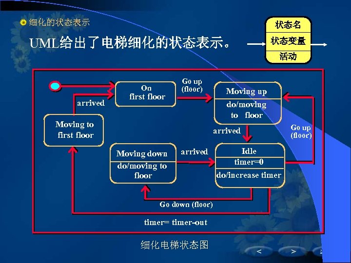 细化的状态表示 状态名 UML给出了电梯细化的状态表示。 状态变量 活动 On arrived first floor Go up (floor) Moving up