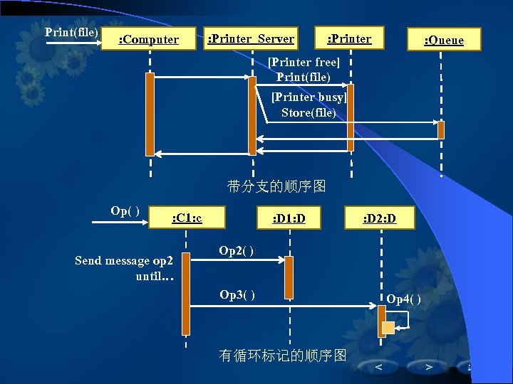 Print(file) : Computer : Printer Server : Printer : Queue [Printer free] Print(file) [Printer