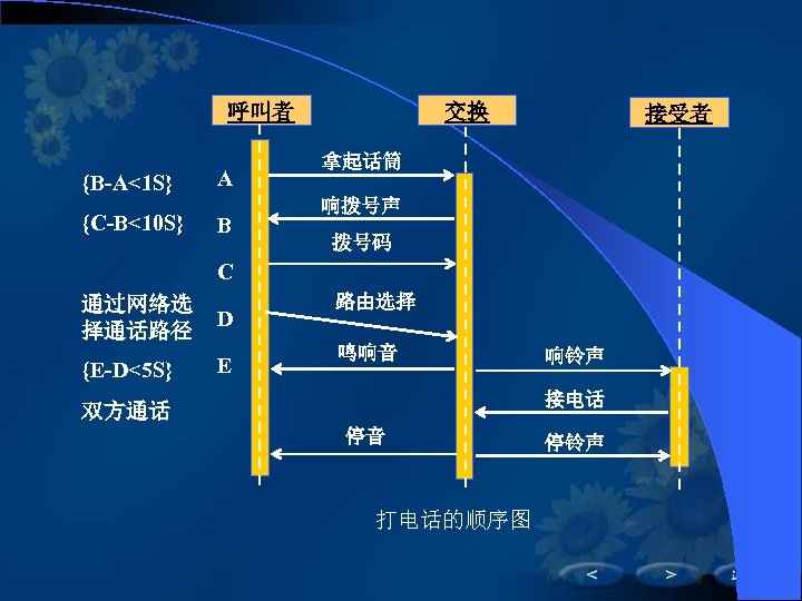 呼叫者 {B-A<1 S} {C-B<10 S} A B 交换 接受者 拿起话筒 响拨号声 拨号码 C 通过网络选