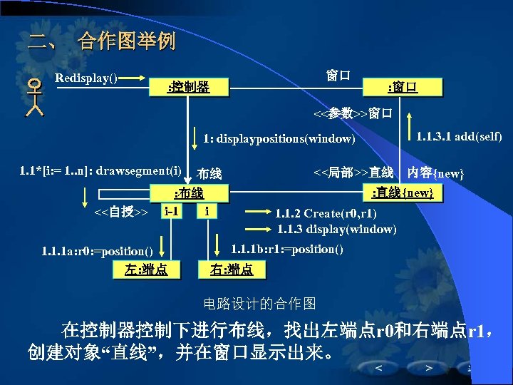 二、 合作图举例 Redisplay() 窗口 : 控制器 : 窗口 <<参数>>窗口 1. 1. 3. 1 add(self)