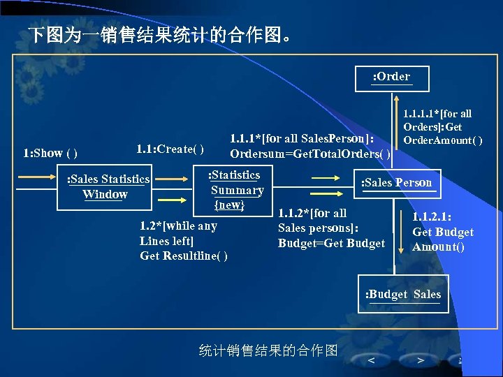 下图为一销售结果统计的合作图。 : Order 1: Show ( ) 1. 1. 1*[for all Sales. Person]: Ordersum=Get.