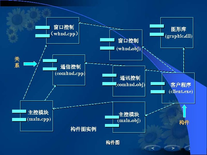 窗口控制 （whnd. cpp） 窗口控制 (whnd. obj) 关 系 通信控制 (comhnd. cpp) 主控模块 (main. cpp)